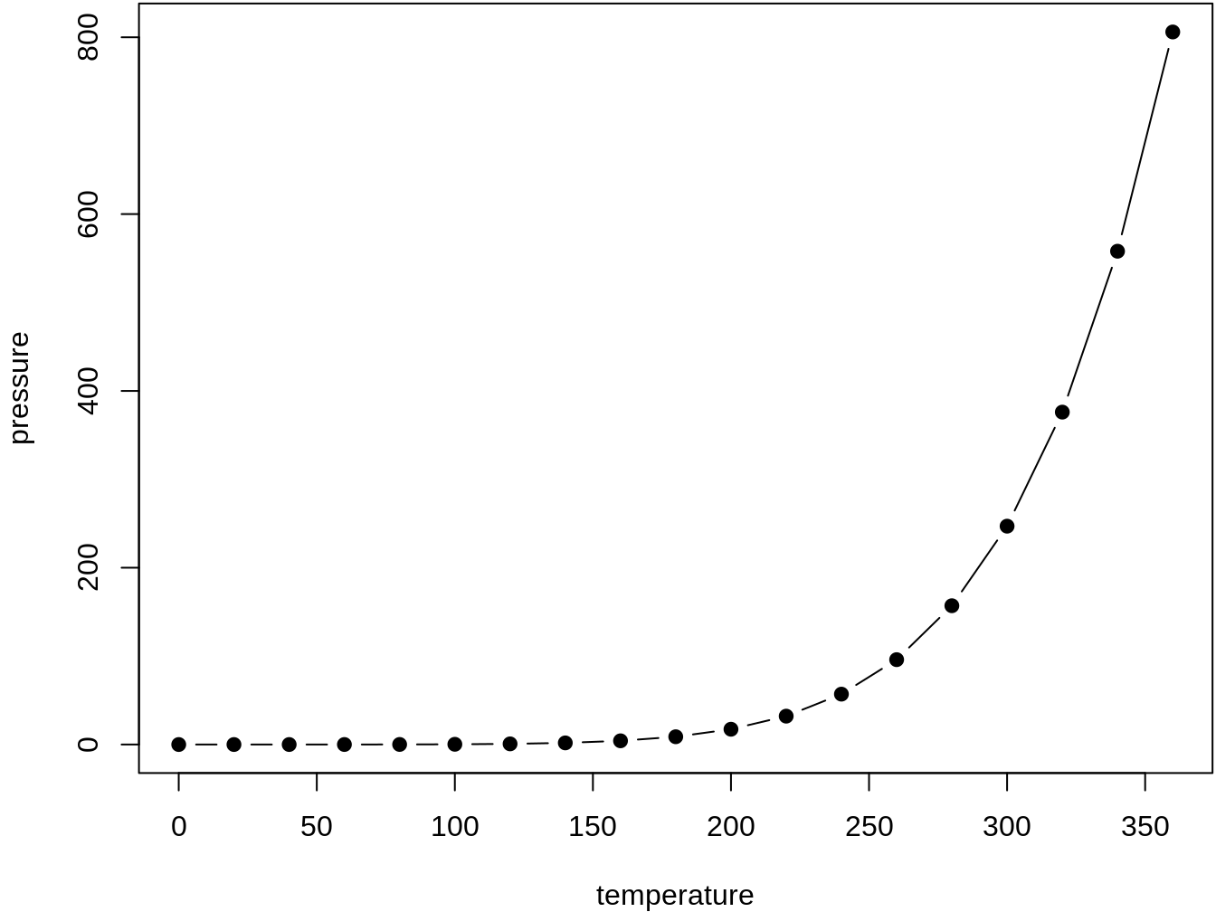 Plot with connected points showing that vapor pressure of mercury increases exponentially as temperature increases.